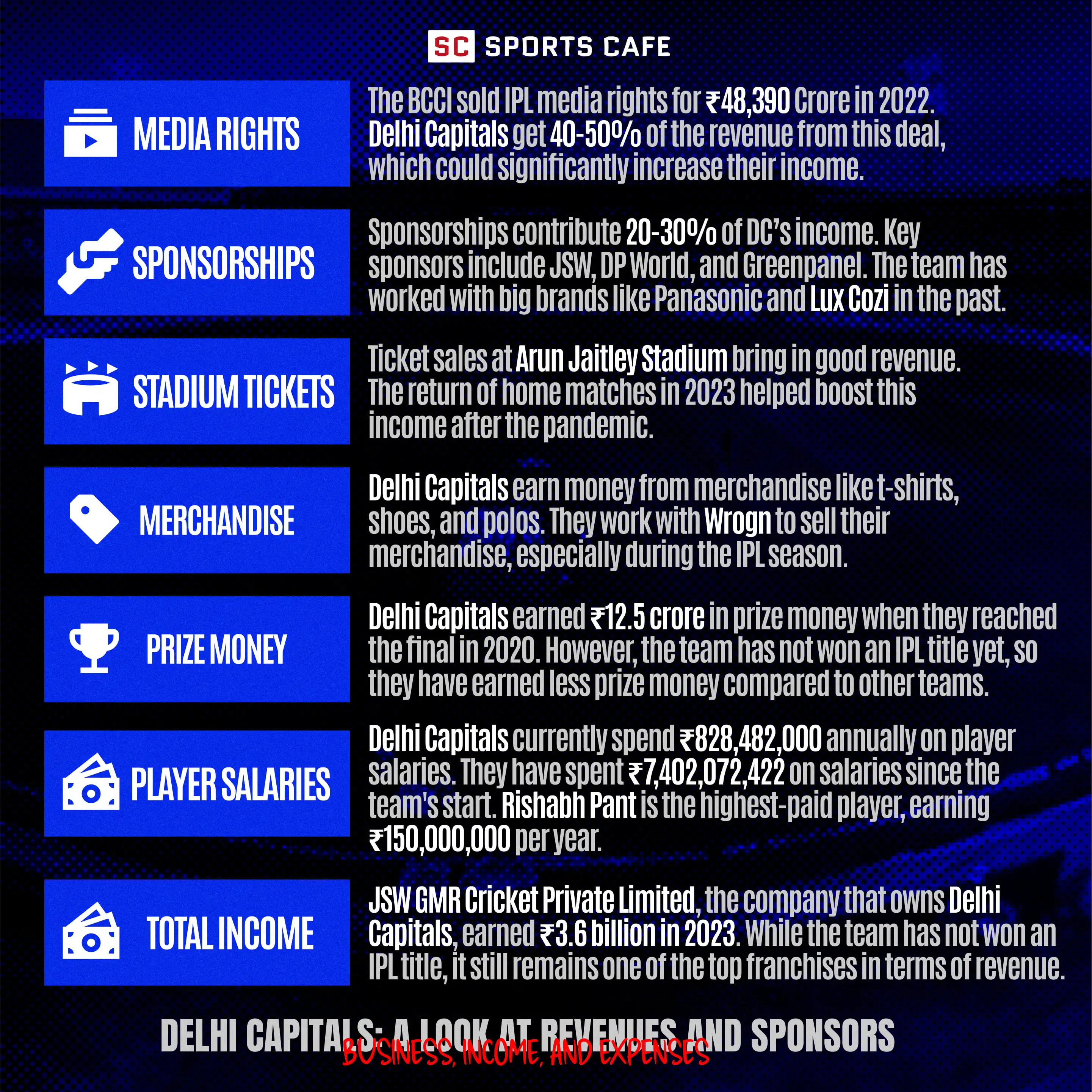 Business, Income, and Expenses of Delhi Capitals.